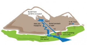 Run-of-River Hydro Scheme